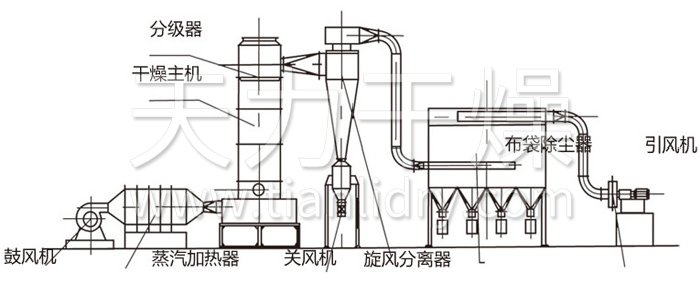 閃蒸干燥機結構示意圖