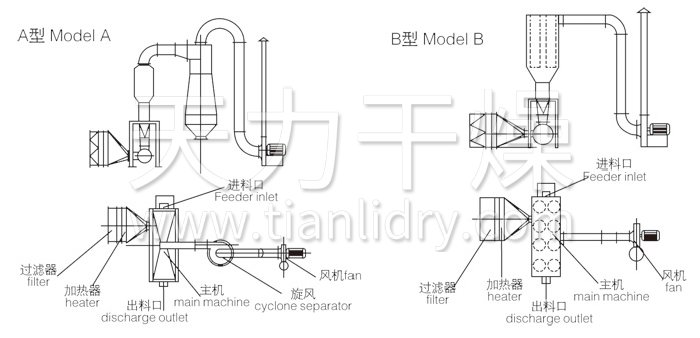 臥式沸騰干燥機結構示意圖