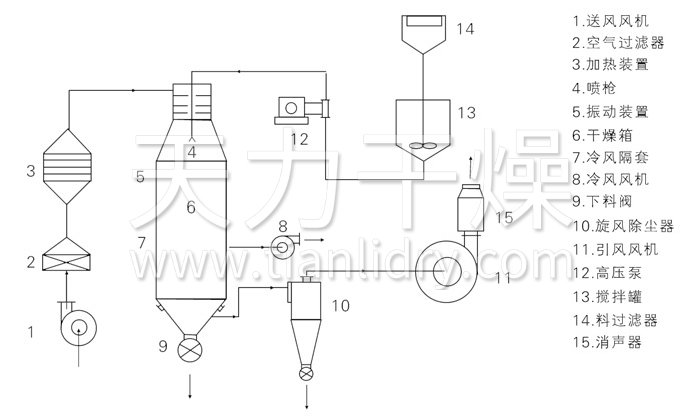 壓力式噴霧干燥機結構示意圖